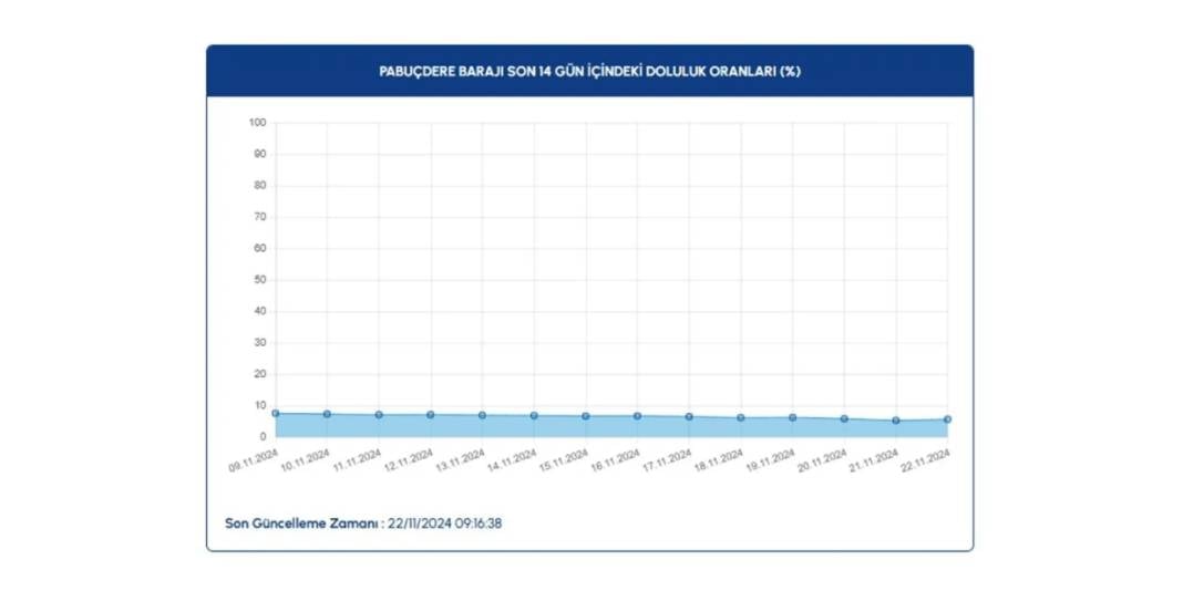 İSKİ baraj doluluk oranlarında son 1 yılın en düşük seviyesi: Yüzde 27 16